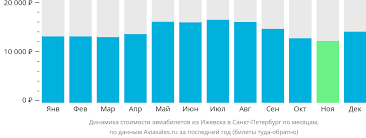 Выгодные авиабилеты в Петербург из Ижевска - быстрый и комфортный перелет по лучшей цене