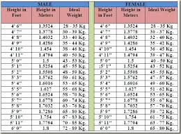 height wise weight chart in kgs ideal height and weight