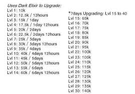 how long does it take to upgrade heroes from level 10 to 30