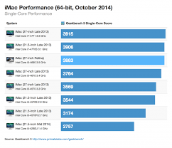 early benchmarks for the new 27 inch retina imac chart