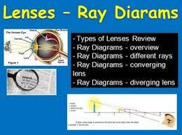 Lenses And Ray Diagrams Optics Lesson 3 00 Included In The Lesson Package Is The Tea Powerpoint Lesson Science Lessons High School Physics High School