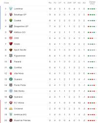 Classificação de brasileirão serie b de brasil para a temporada 2021. A Classificacao Da Serie B De 2019 Apos A 4Âª Rodada Com Sport A 1 Ponto Do G4 Cassio Zirpoli