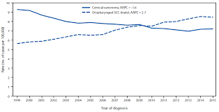 Prevalence Of Hpv In Head And Neck Cancer Introduction