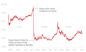 The market value went from $242bn to $238bn — a $4bn drop. Ofnxqidq Q0sjm