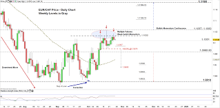 usd chf eur chf forecast price trades higher at a risk of