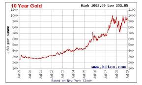 Price Of Gold Per Ounce Over The Last 10 Years Currency