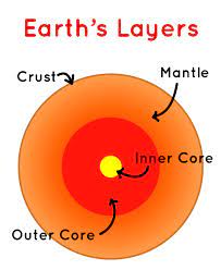 The crust, mantle, outer core, and inner core. Earth Layers Simple