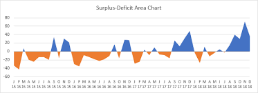 surplus deficit area chart peltier tech blog