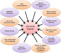 As the tumour becomes larger, symptoms include Cervical Cancer Metastasis Sciencedirect