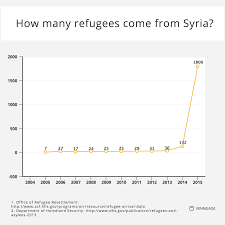 13 Questions About Refugees Answered With Charts Venngage