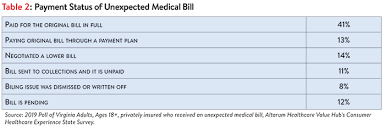 Db.no has a google pagerank of 8 out of 10 and an alexa rank of 622,647. One Third Of Privately Insured Virginia Residents Receive Unexpected Medical Bills Many Unhappy With Resolution May Not Understand Options For Assistance Altarum Healthcare Value Hub