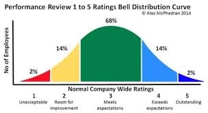 The management of money, banking, investments, and credit. What Is Meaning Of A Bell Curve In A Performance Appraisal Cfo University