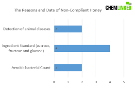 April 2019 Non Compliant Food Data Released By China Customs