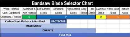 How To Choose The Best Band Saw Blade