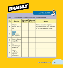 Semoga dengan adanya pembahasan serta kunci. Tabel 3 7 Kegiatan Ekonomi Maritim Dan Ekonomi Kelautan Brainly Co Id