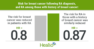 Check out these 7 things early menopause can mean for your health: Lower Breast Cancer Risk In Ra Unexplained By Hormonal Risk Factors