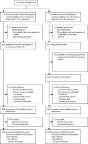 Red blood cells contain hemoglobin, a protein pregnancy increases your risk of becoming anemic. Effect Of Population Based Antenatal Screening And Treatment Of Genitourinary Tract Infections On Birth Outcomes In Sylhet Bangladesh Mist A Cluster Randomised Clinical Trial The Lancet Global Health