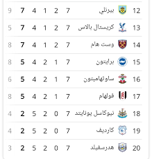 جدول ترتيب الدورى المصرى 2021. Ø¬Ø¯ÙˆÙ„ ØªØ±ØªÙŠØ¨ Ø§Ù„Ø¯ÙˆØ±ÙŠ Ø§Ù„Ø§Ù†Ø¬Ù„ÙŠØ²ÙŠ Ø¨Ø¹Ø¯ Ù†Ù‡Ø§ÙŠØ© Ø§Ù„Ø¬ÙˆÙ„Ø© Ø§Ù„Ø³Ø§Ø¨Ø¹Ø© Ù…Ø±Ø­Ù„Ø© Ø§Ù„Ø°Ù‡Ø§Ø¨ 2018 Ù…Ù†ØªØ¯ÙŠØ§Øª Ø¯Ø±Ø± Ø§Ù„Ø¹Ø±Ø§Ù‚