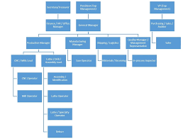 Roles Responsibilities And Authorities Qarma Consulting