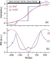 Experimental A Hysteresis Loop And B Rs For