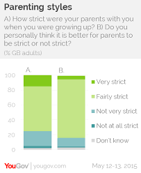 Find out everything you need to know about parenting. Strict Parenting Is Fading But Most People Wish It Wasn T Yougov
