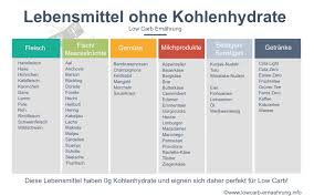 Lebensmittel Ohne Kohlenhydrate Diese Lebensmittel Sind Mit 0g Kohlenhydraten A Low Carb Diet Recipes No Carb Diets Carbohydrates Die purintabelle zeigt den puringehalt der lebensmittel übersichtlich und kompakt. lebensmittel ohne kohlenhydrate diese