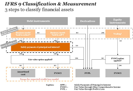Ifrs 9 Classification And Measurement Financial Asset Financial Instrument Financial Institutions