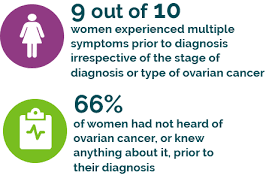 Women diagnosed with ovarian cancer should be offered genetic screening for the relevant gene mutations. Symptoms Risks World Ovarian Cancer Coalition