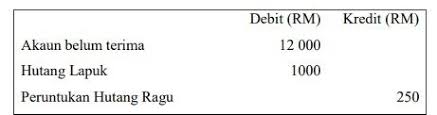 D) akaun untung rugi bagi tahun berakhir 31 dsi 2009 rm peruntukan hutang ragu. 19 Berikut Ialah Petikan Imbangan Duga Salwa Enterprise Pada 31 Ogos 2020 Peruntukan Huta