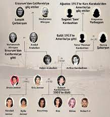 Türklerin soy ağacı, türklerin soy kütüğü, oğuz boyları. Kardashianin Soyagaci Cikarildi