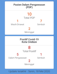 Pasien Positif Asal Kota Cirebon Tambah 1 Orang Dan Meninggal Radarcirebon Com
