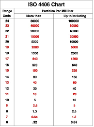 Understanding Iso 4406 Cleanliness Codes Gpm Hydraulic