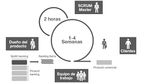 Resultado de imagen para agilidad scrum