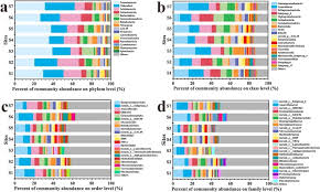 Classic escape game can you escape the 100 room vi is coming. Nutrient Removal And Microbial Community Structure In An Artificial Natural Coupled Wetland System Sciencedirect