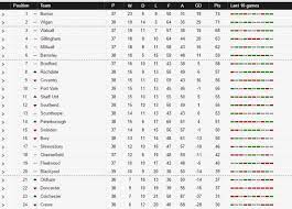 View the latest table of ligue 1 uber eats and season archives, on the official website of the french football league. Bs Football On Twitter English League 1 Table After Yesterdays Results League1 Https T Co Enjjbqhvdr