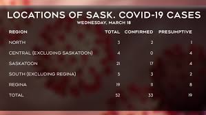 The province saw another 143 new. 8 New Cases Of Covid 19 In Sask Total At 52 Ctv News
