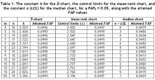 a comparison of phase i control charts