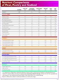 nutrient comparison for meat poultry and seafood