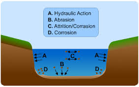 Fluvial Processes S Cool The Revision Website