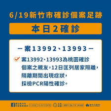 個案分布以桃園市6例為多，其次為台北市5例、新北市4例、新竹縣1例；其中11例為已知感染源、4例關聯不明、1例疫調中，將持續進行疫情調查，以釐清感染源。 #最新 今天新增 16 例本土個案，桃園市 6 例、台北市 5 例、新北市 4 例、新竹縣 1 例。 #武漢肺炎 #本土個案. 6 19ç«¹ç«¹è‹—ç¢ºè¨ºè¶³è·¡ç«¹å¸‚ 2ç‚ºæ¡ƒåœ'ç¢ºè¨ºè¦ªå‹ äºžæ´²é›»å°