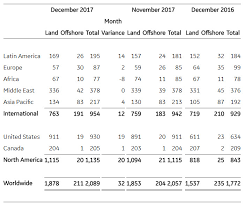 Bhge Announces December 2017 Rig Counts Baker Hughes A Ge