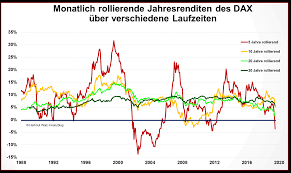 (formerly morgan stanley capital international and msci barra), is an american finance company headquartered in new york city and serving as a global provider of equity, fixed income. Zwei Ostergeschenke Fur Meine Blogleserinnen Aktuelles Renditedreieck Und Rollierende Renditen Prof Dr Hartmut Walz