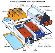 Solvent Extraction Electrowinning Sx Ew Plant Design