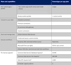 A logged on portal visitor will change from an anonymous visitor to an authenticated portal user. Understanding Microsoft Powerapps Licensing Flexmind