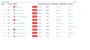 1, level 29 naza tower platinum park no. Bwf World Rankings Jangidgaurav