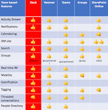 Groups In Outlook Vs Microsoft Teams Vs Sharepoint Online Vs