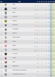 Liga Mx Tabla General De Posiciones Jornada 14 Del Apertura 2020 Soy Futbol
