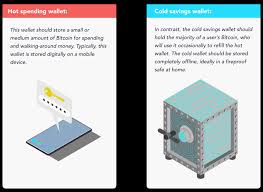 Cold wallets can cost as much as $100 but because the cash is stored offline — hence the cold moniker — they are considered much more secure than hot wallets. Bitcoin Storage What Is The Safest Way To Store Bitcoin Securely Security Org