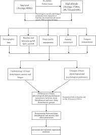 The Onset Of Sleep Disturbances And Their Associations With