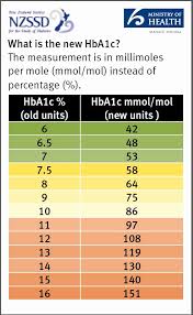 Expository Diabetes Chart Normal Range Hga1c Range Chart A1c